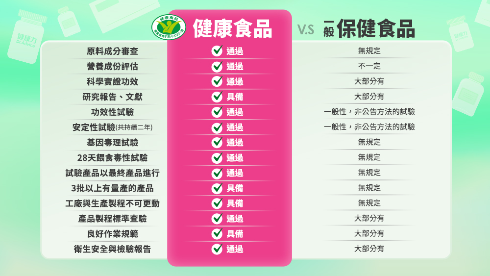 健康食品與一般保健食品比較圖